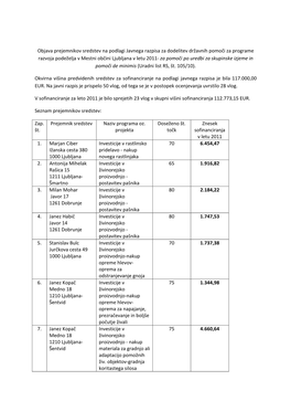 Objava Prejemnikov Sredstev Na Podlagi Javnega Razpisa Za Dodelitev Državnih Pomoči Za Programe Razvoja Podeželja V Mestni Ob