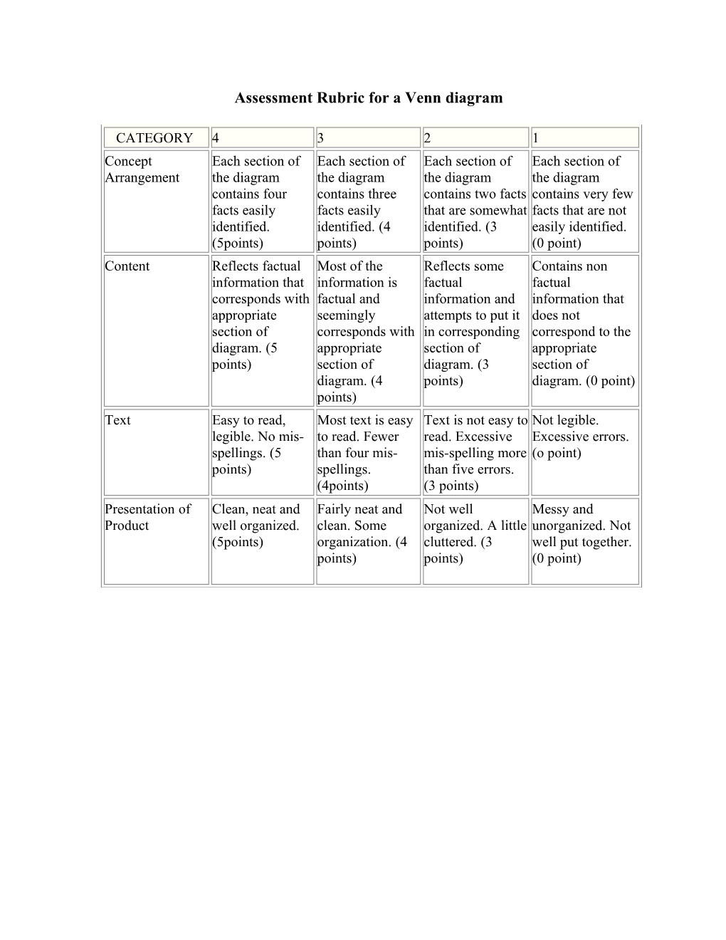 Assessment Rubric for a Venn Diagram