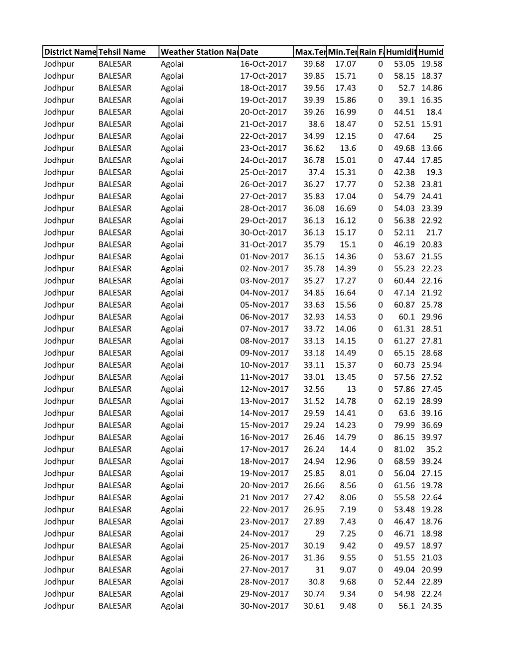 District Name Tehsil Name Weather Station Namedate Max.Tempmin