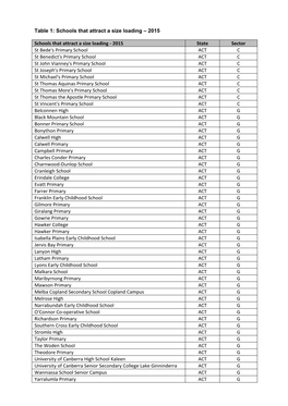 Table 1: Schools That Attract a Size Loading – 2015 Schools That Attract