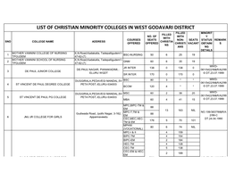 List of Christian Minority Colleges in West Godavari District Filled Minorit Filled No