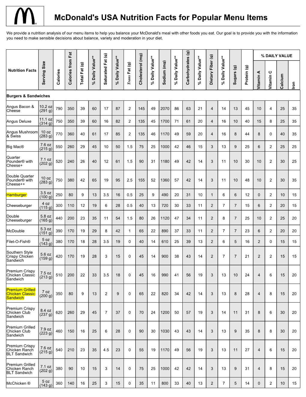 Mcdonald's USA Nutrition Facts for Popular Menu Items