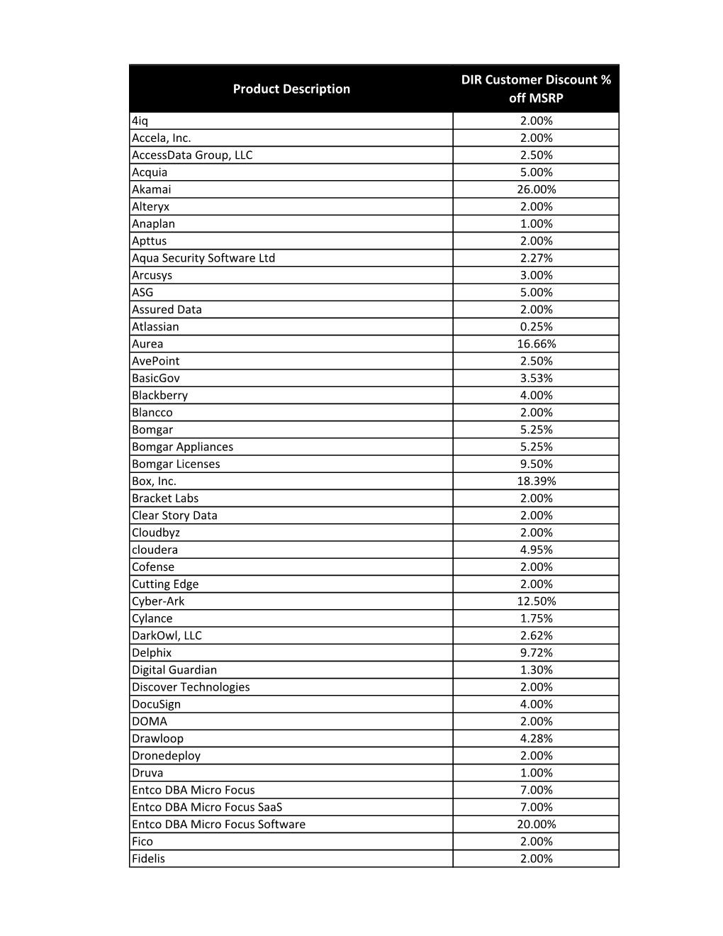 Product Description DIR Customer Discount % Off MSRP