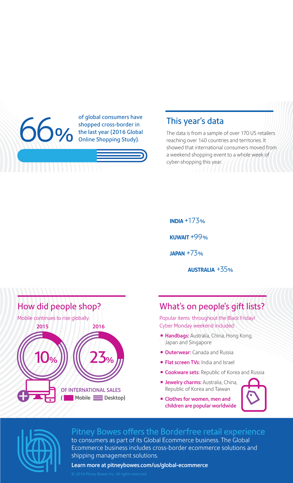 Black Friday/ Cyber Monday Goes Global What Started As a US Shopping Holiday, Black Friday/Cyber Monday Shopping Continues to Expand to a Global Audience