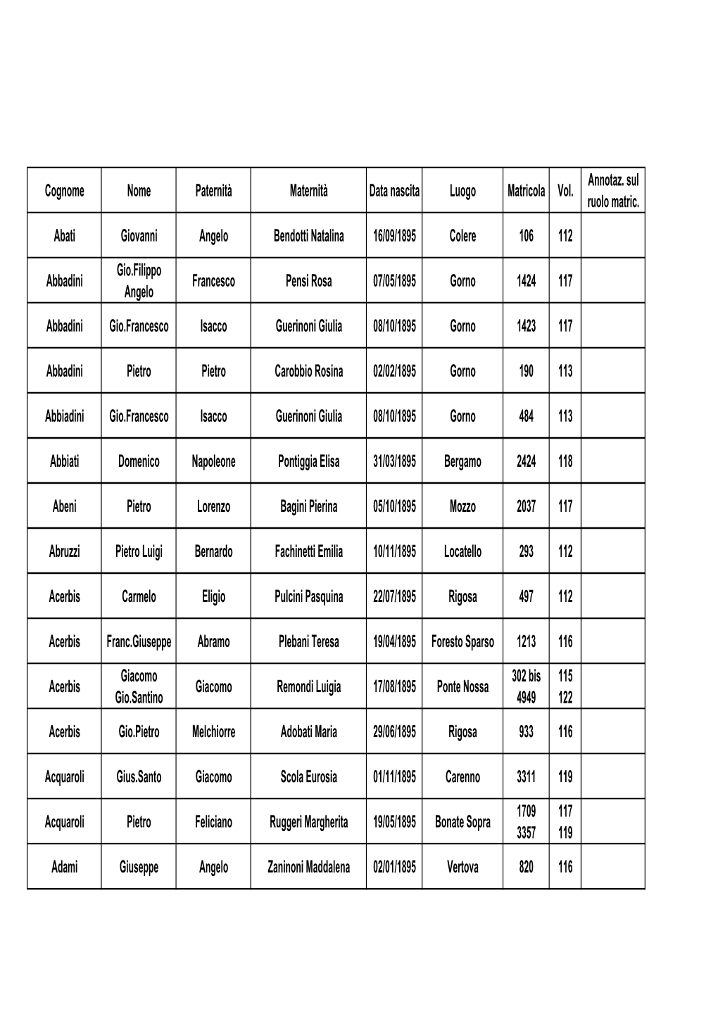 Cognome Nome Paternità Maternità Data Nascita Luogo Matricola Vol
