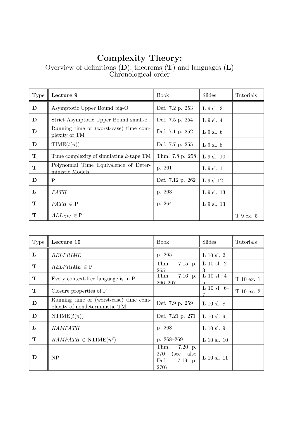 Complexity Theory: Overview of Deﬁnitions (D), Theorems (T) and Languages (L) Chronological Order