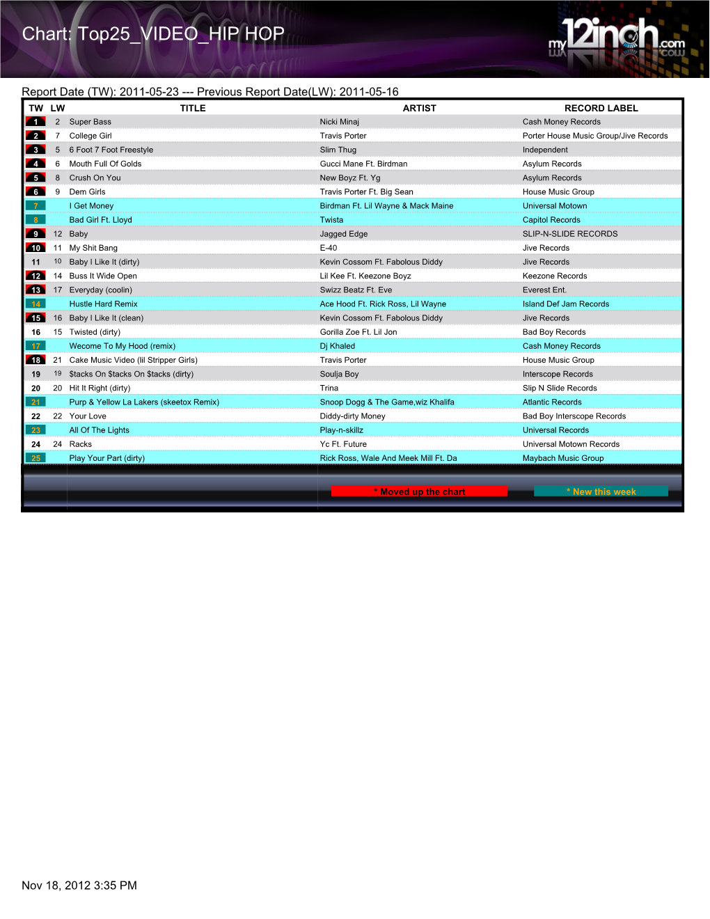 Chart: Top25 VIDEO HIP HOP