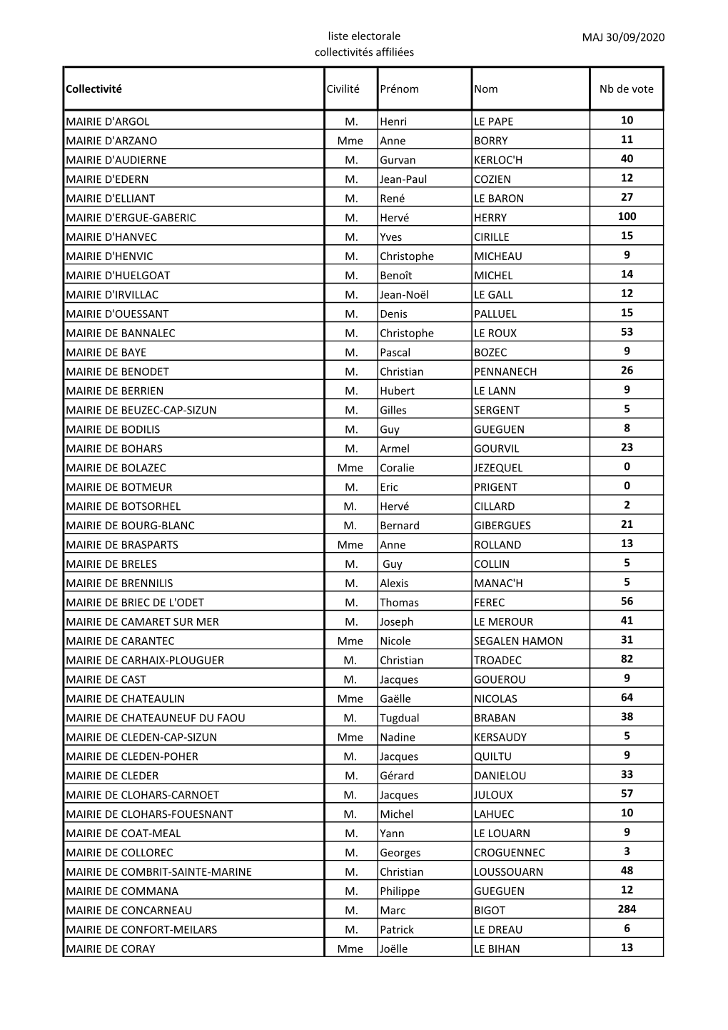 Liste Electorale Collectivités Affiliées MAJ 30/09/2020