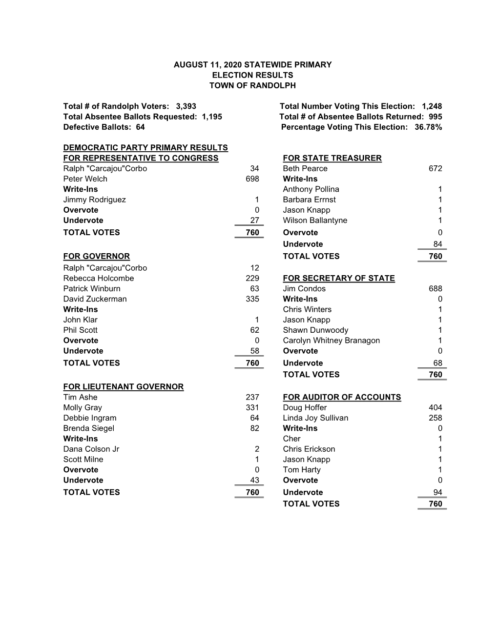 August 11, 2020 Statewide Primary Election Results Town of Randolph