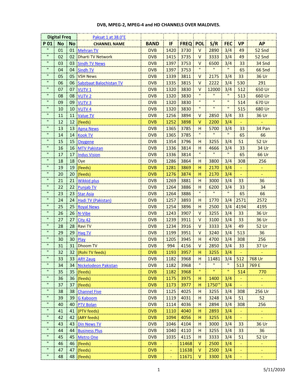 FTA Digital Channels Frequency List