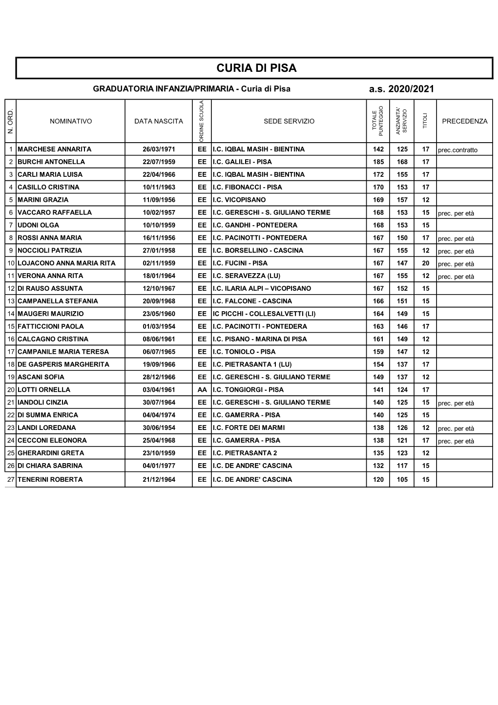 Graduatoria Provvisoria Irc 20-21