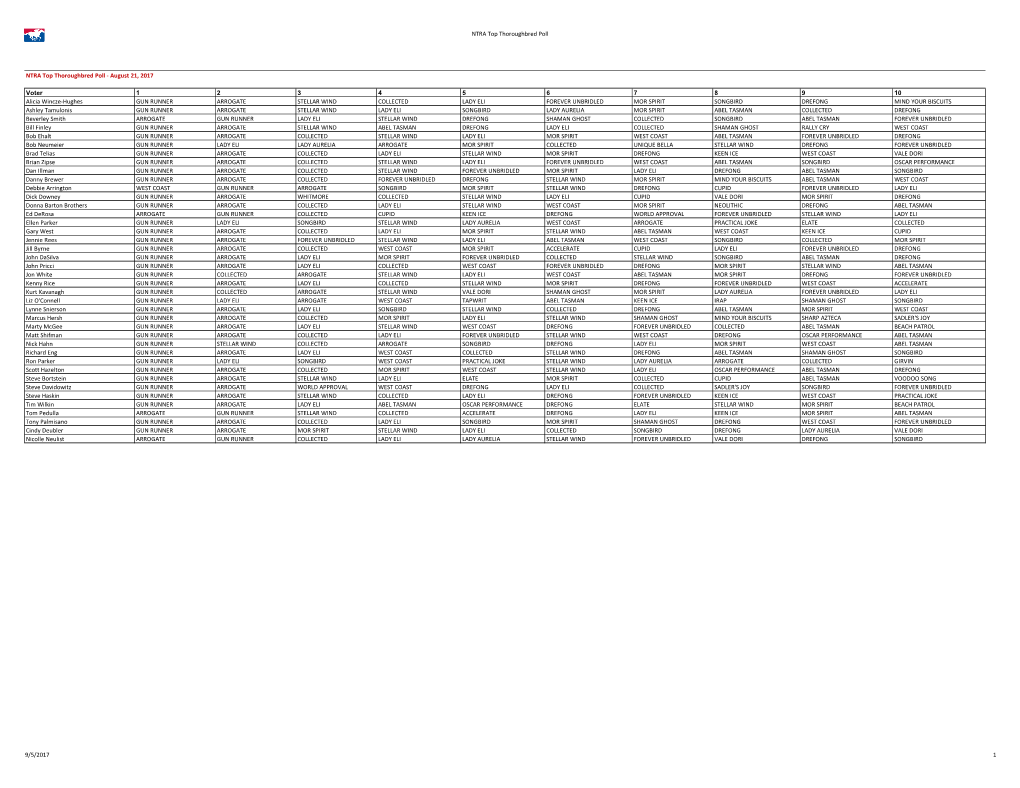 August 21, 2017 Voter 1 2 3 4 5 6 7 8 9 10 Alicia Wincze-Hughes GUN RUNN