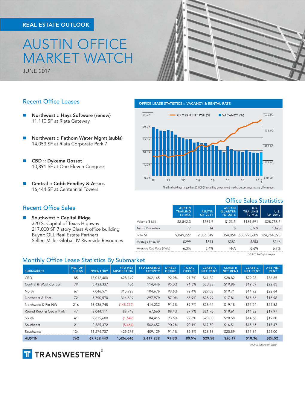 Austin Office MARKETWATCH Report Is a Monthly Report Prepared by Transwestern That Tracks Market Statistics for the Austin MSA