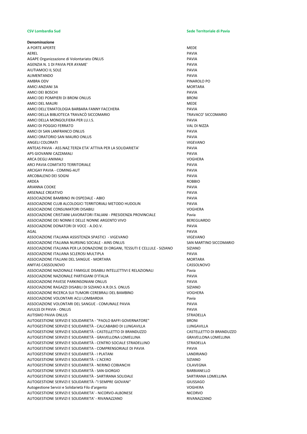 CSV Lombardia Sud Sede Territoriale Di Pavia Denominazione a PORTE APERTE MEDE AEREL PAVIA AGAPE Organizzazione Di Volontariato