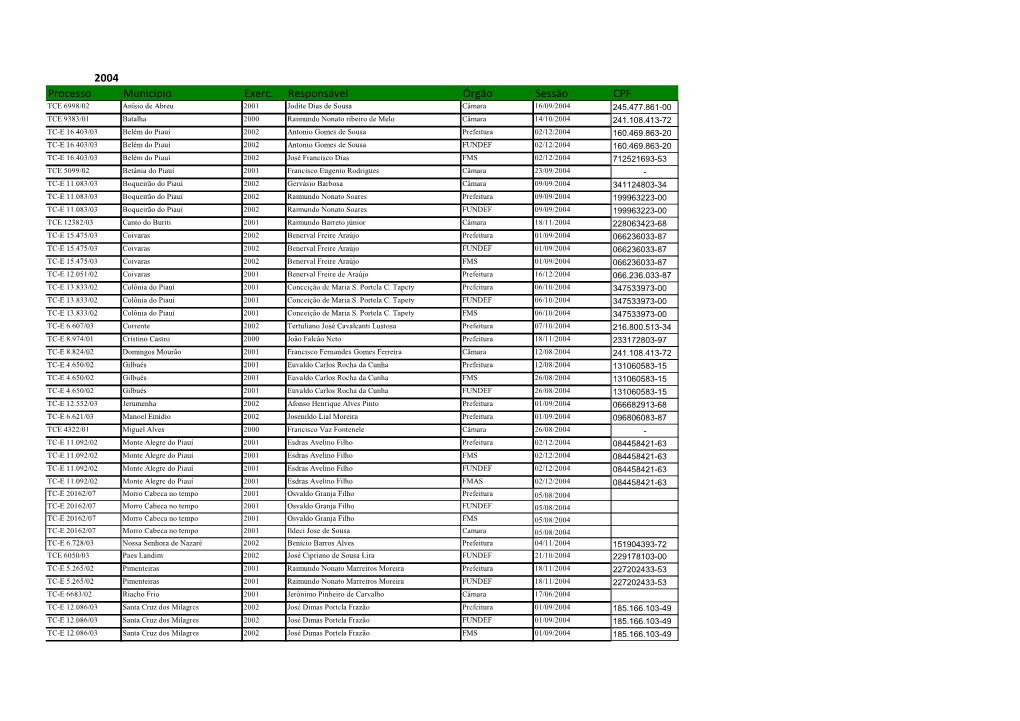 2004 Processo Município Exerc. Responsável Órgão Sessão