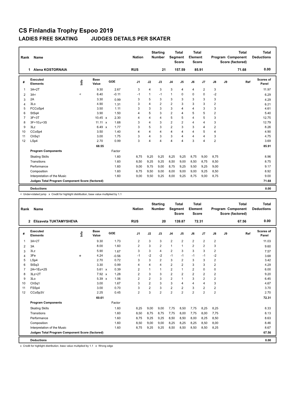 Judges Scores (Pdf)