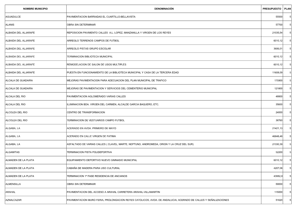 Nombre Municipio Denominación Presupuesto Plan Aguadulce Pavimentacion Barriadas El Cuartillo-Bellavista 55500 5 Alanis