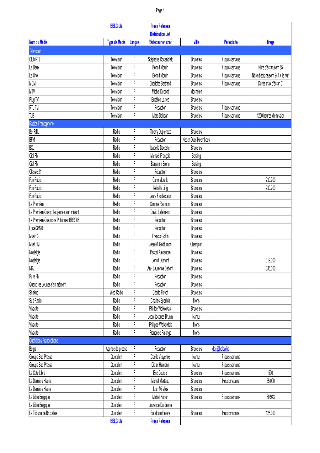 National Distribution Lists of Media for the 