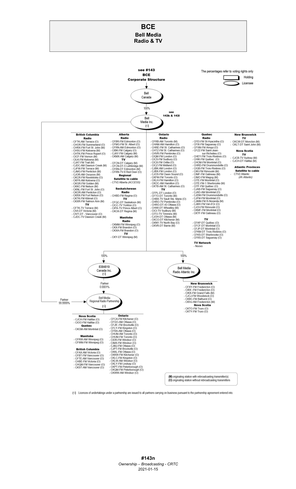 Ownership Chart 143N