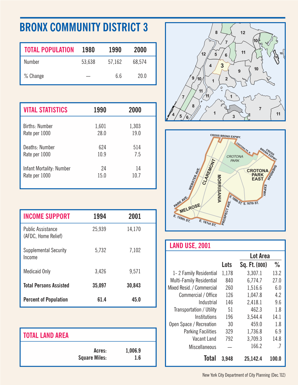 Community District Profiles