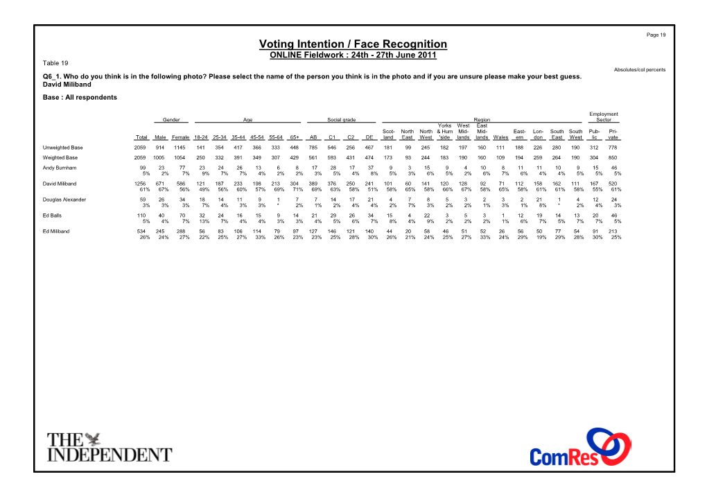 Voting Intention / Face Recognition Prepared by Comres