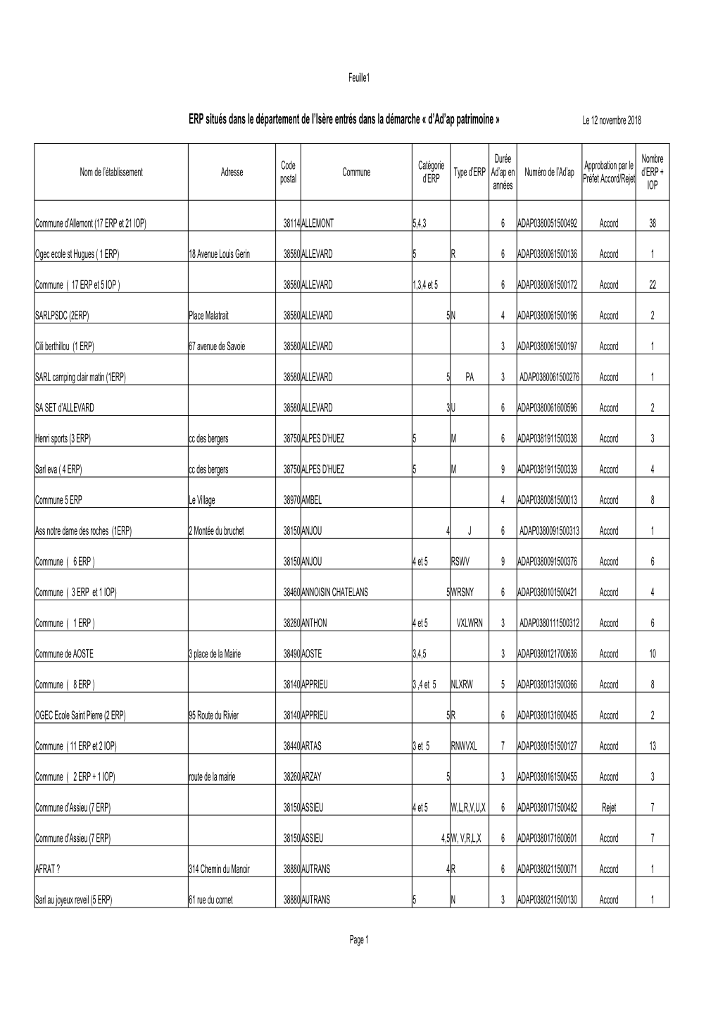 Liste Des ERP Entrés Dans La Démarche D'ad'ap Patrimoine