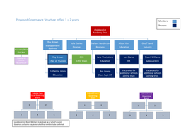 Proposed Governance Structure in First 1 – 2 Years Members