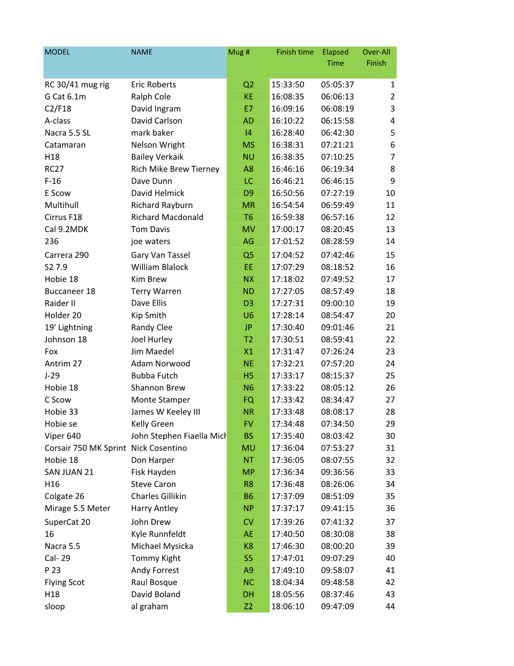 RC 30/41 Mug Rig Eric Roberts Q2 15:33:50 05:05:37 1 G Cat 6.1M
