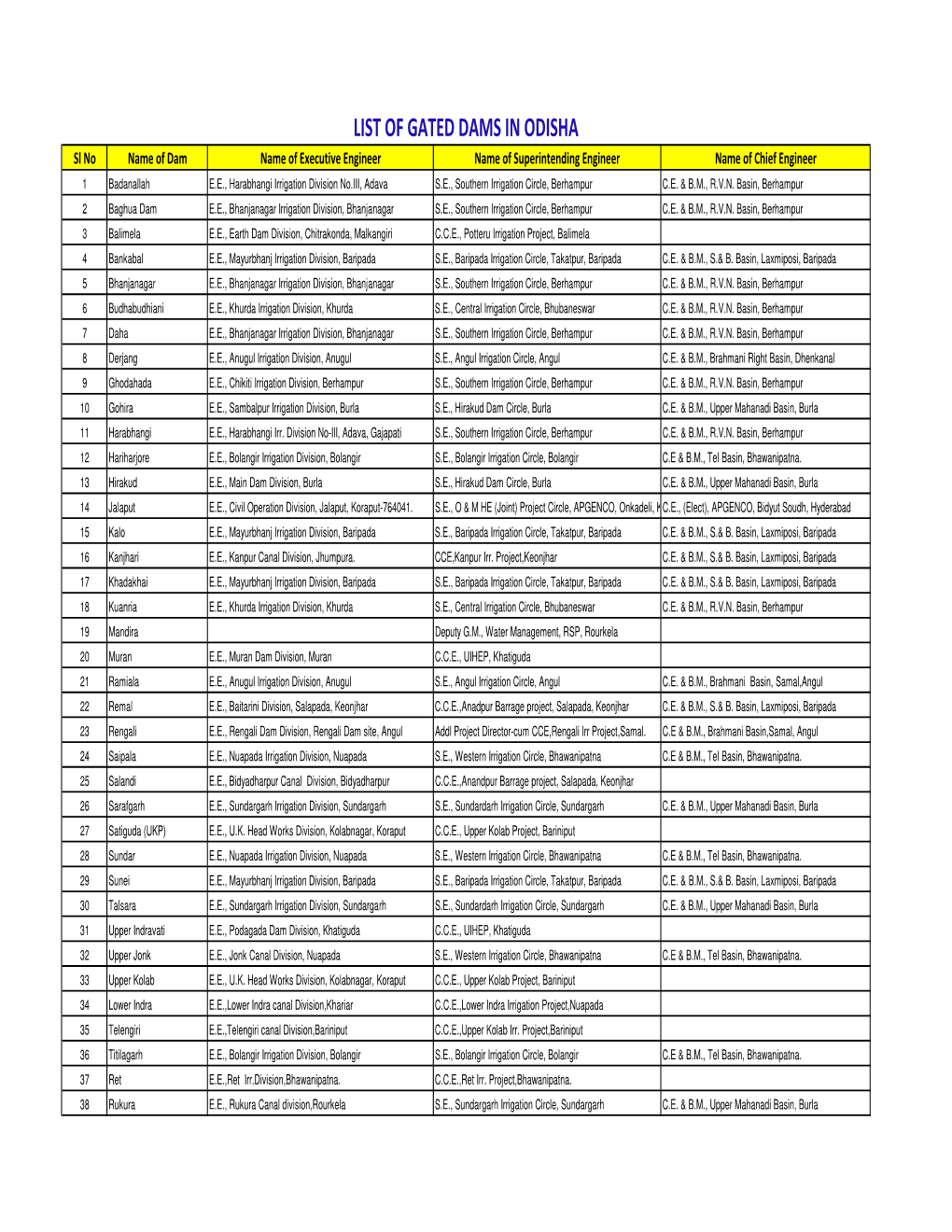 List of Gated Dams in Odisha