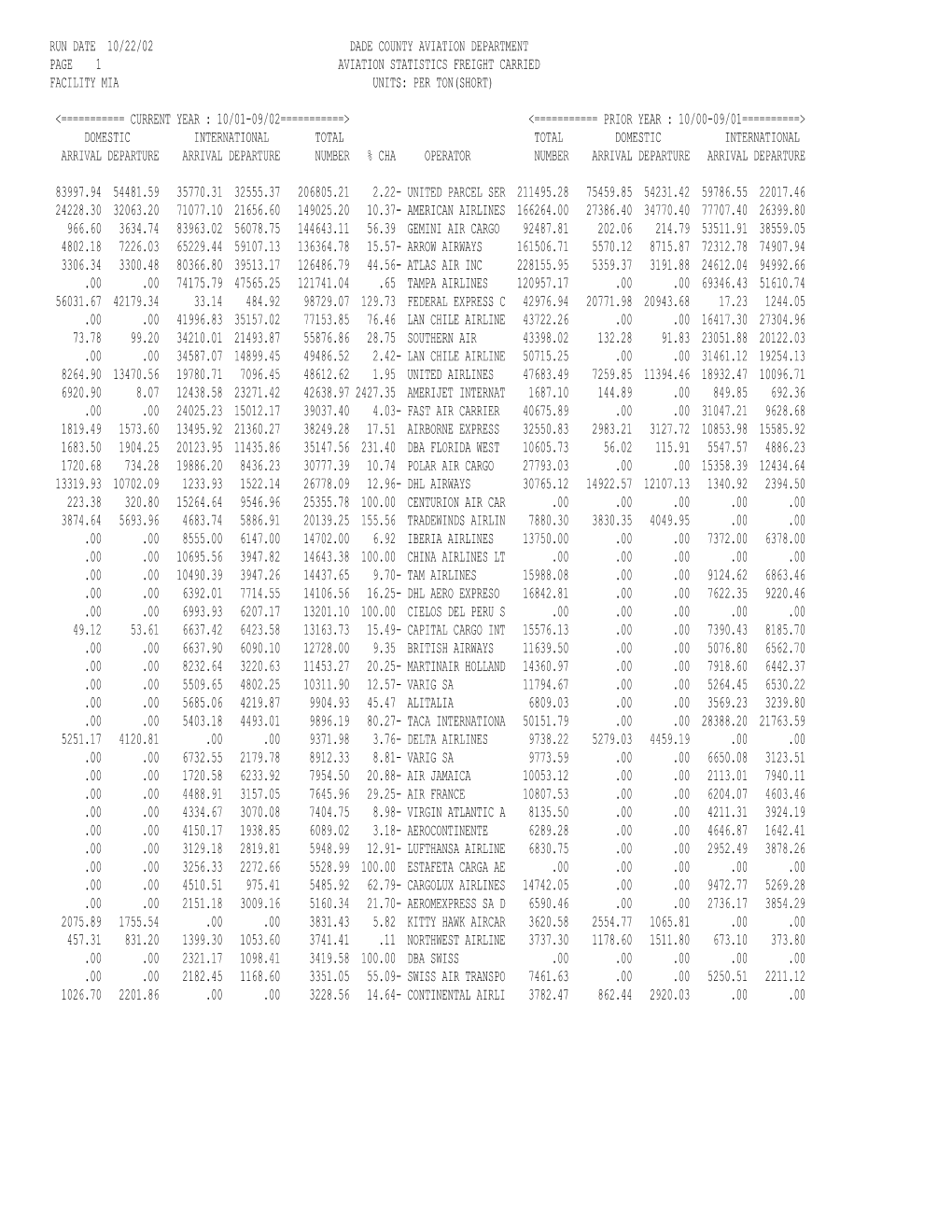 Run Date 10/22/02 Dade County Aviation Department Page 1 Aviation Statistics Freight Carried Facility Mia Units: Per Ton(Short)