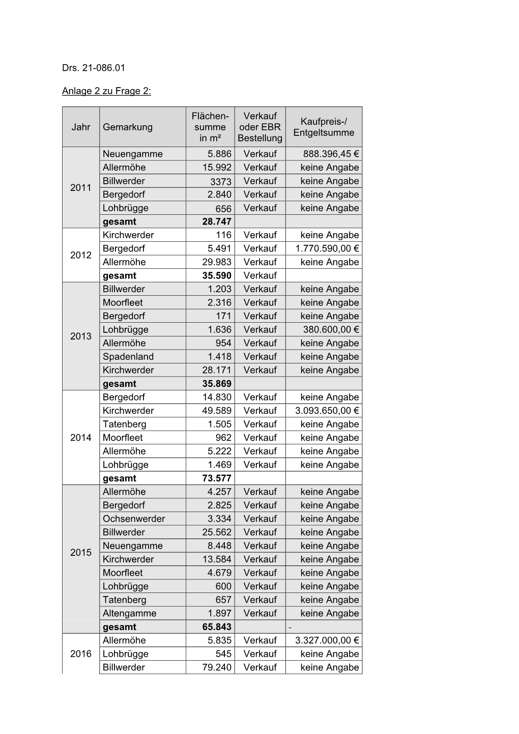 Drs. 21-086.01 Anlage 2 Zu Frage 2: Jahr Gemarkung Flächen- Summe