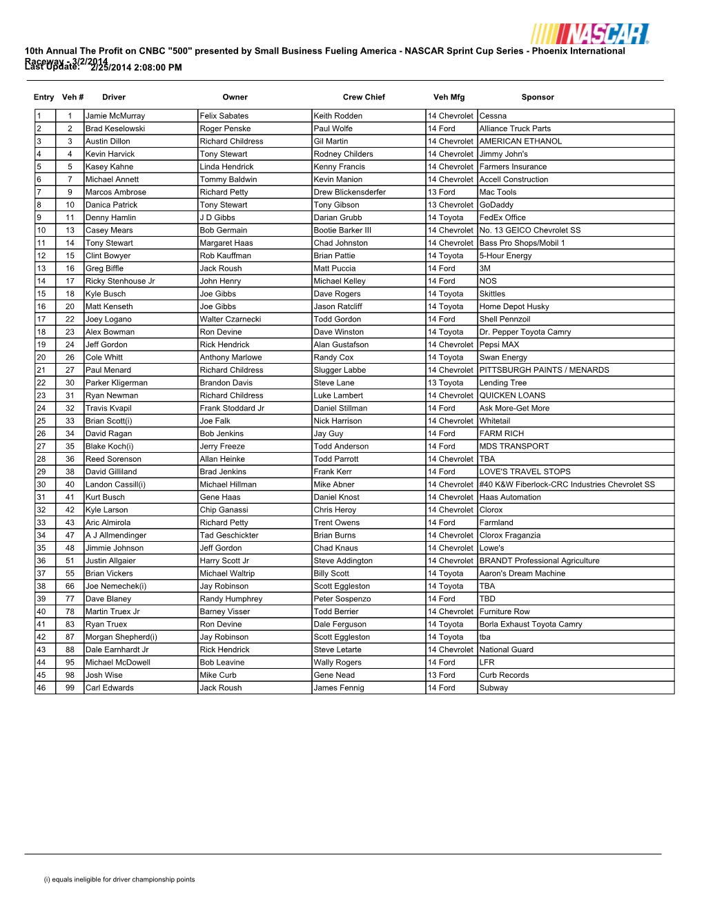 10Th Annual the Profit on CNBC "500"