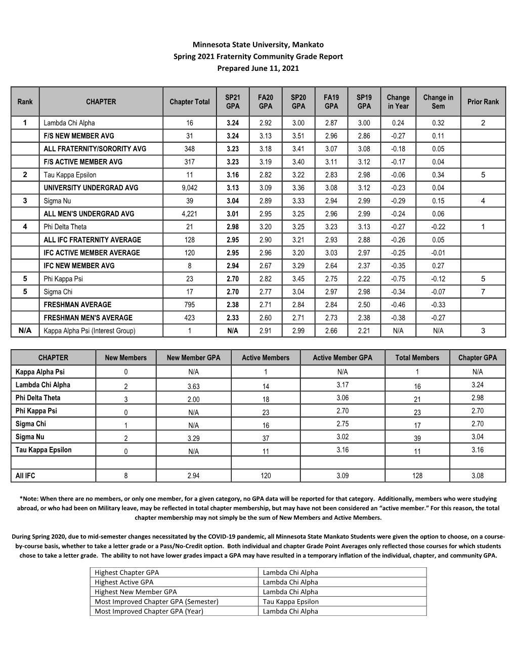 Minnesota State University, Mankato Spring 2021 Fraternity Community Grade Report Prepared June 11, 2021