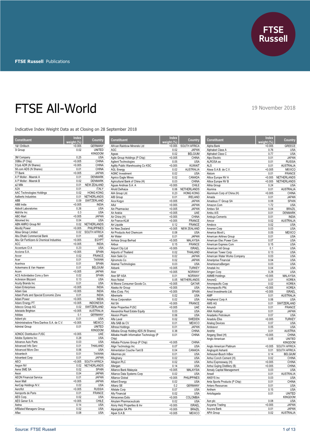 FTSE All-World