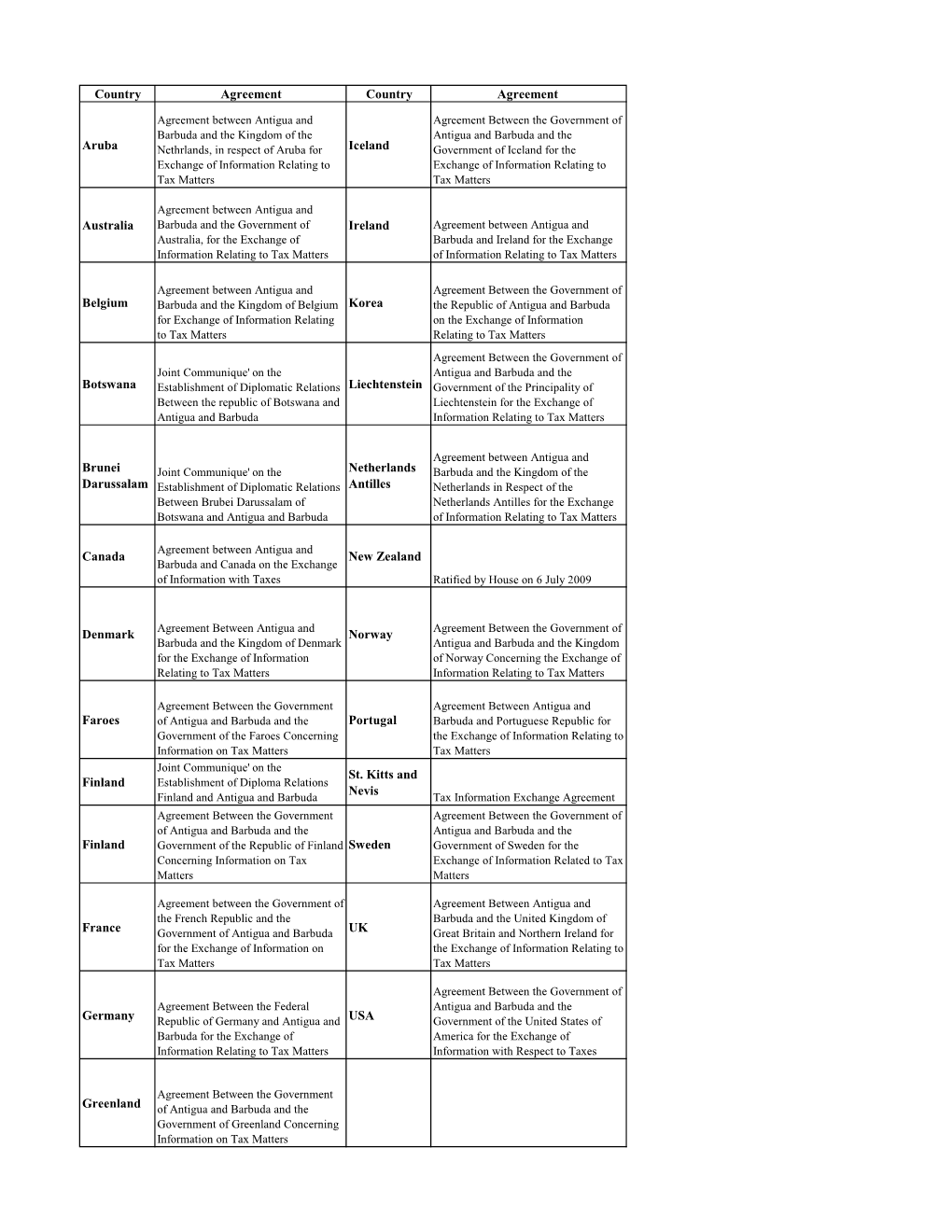 Country Agreement Country Agreement Aruba Iceland Australia Ireland Belgium Korea Botswana Liechtenstein Brunei Darussalam Nethe