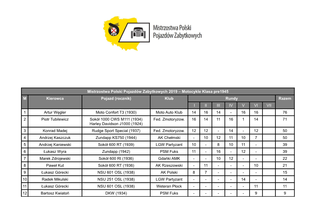 Mistrzostwa Polski Pojazdów Zabytkowych 2019 – Motocykle