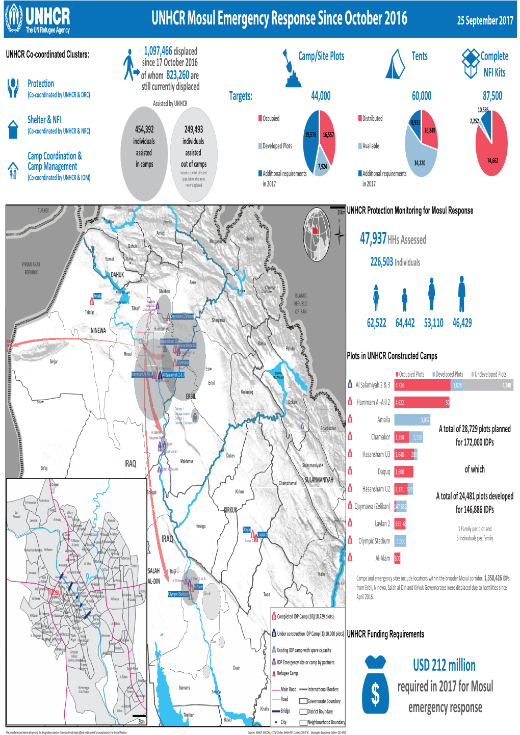 UNHCR Mosul Emergency Response Since October 2016 25 September 2017