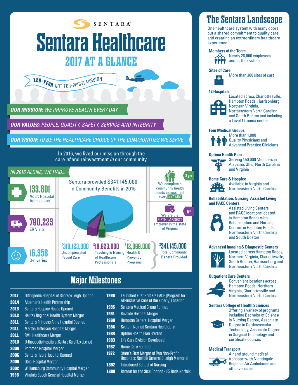 Sentara Healthcare Members of the Team  Nearly 28,000 Employees 2017 at a GLANCE Across the System Sites of Care  More Than 300 Sites of Care