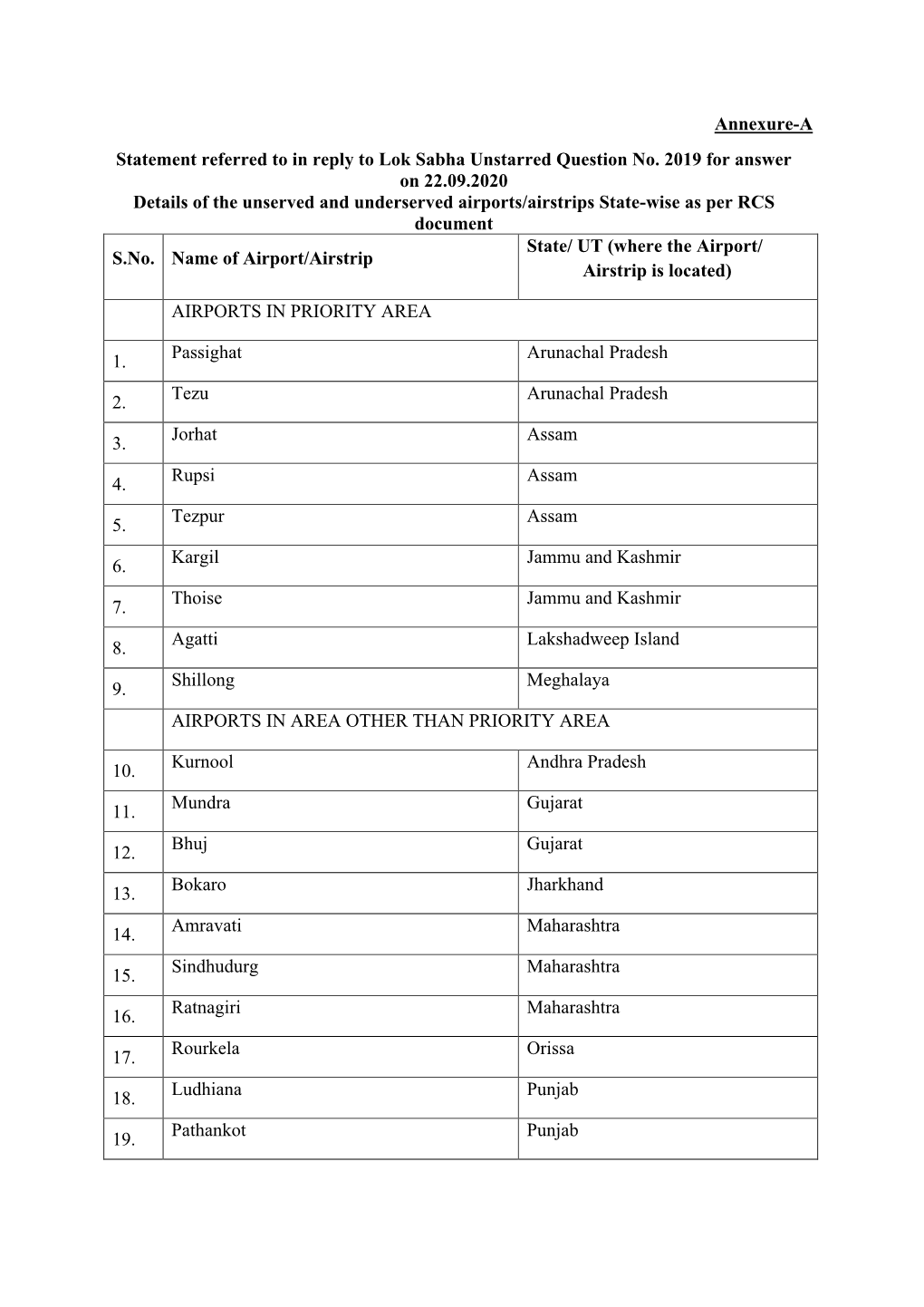 Annexure-A Statement Referred to in Reply to Lok Sabha Unstarred Question No. 2019 for Answer on 22.09.2020 Details of the Unser