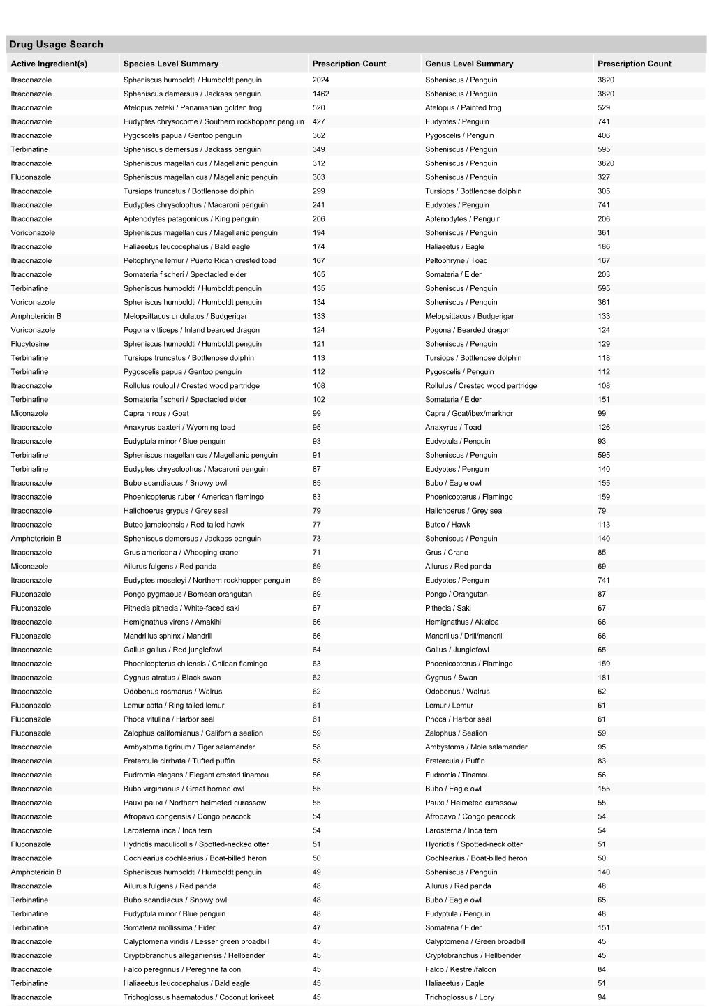 Drug Usage Search