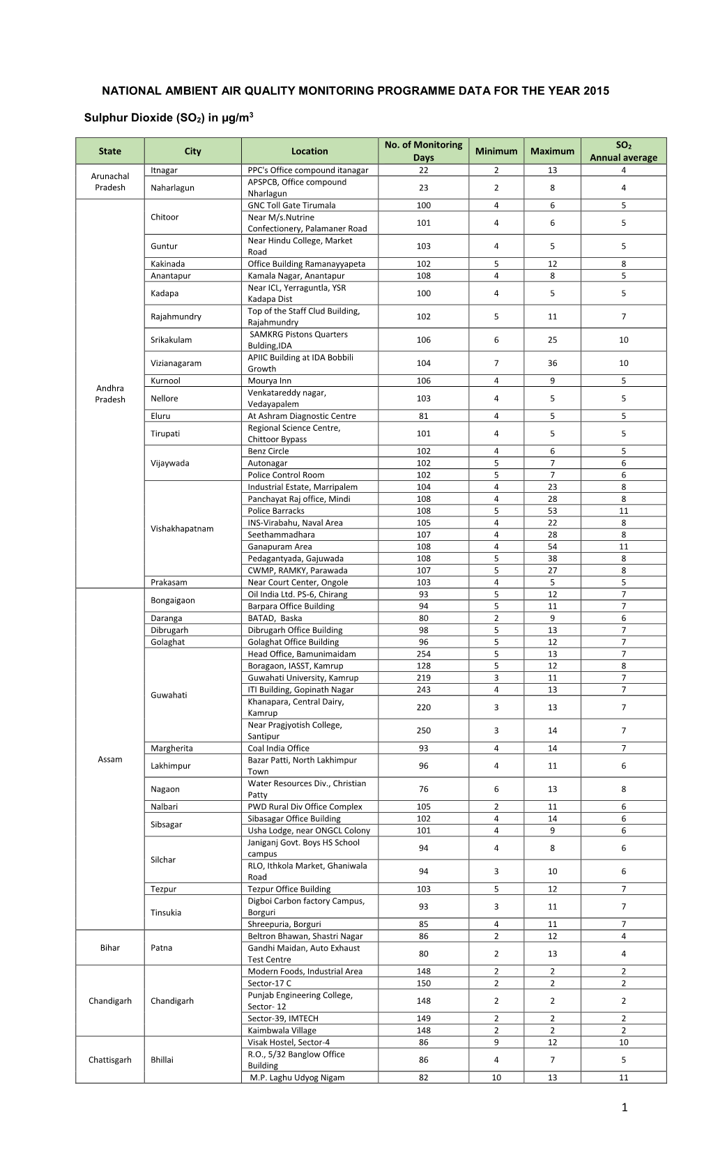 National Ambient Air Quality Monitoring Programme Data for the Year 2015