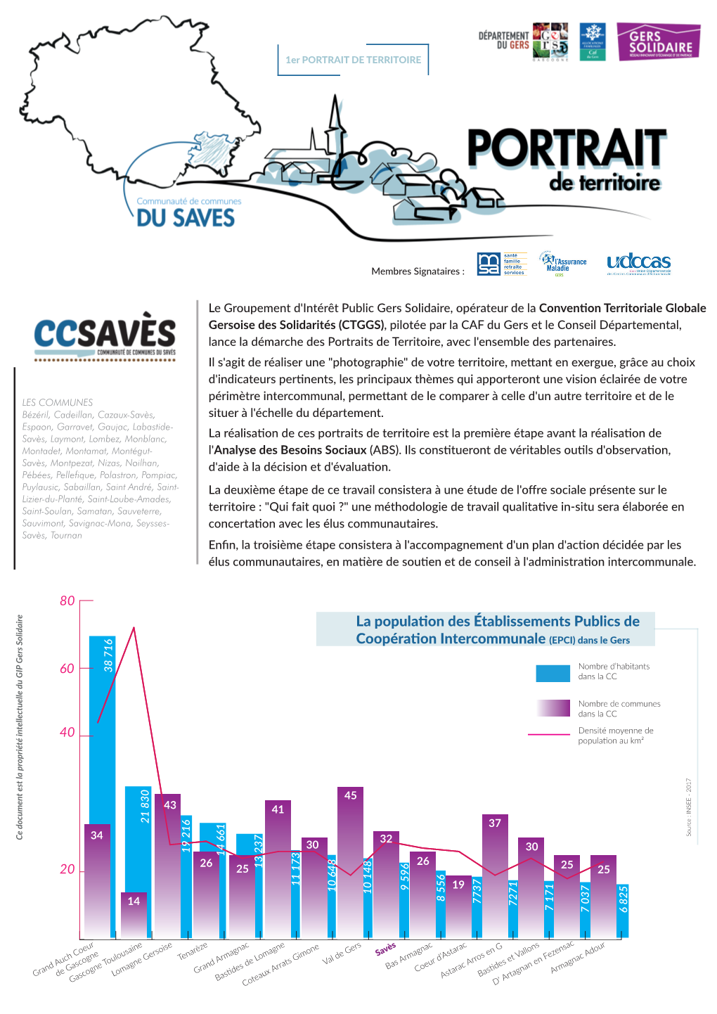 La Population Des Établissements Publics De Coopération Intercommunale (EPCI) Dans Le Gers