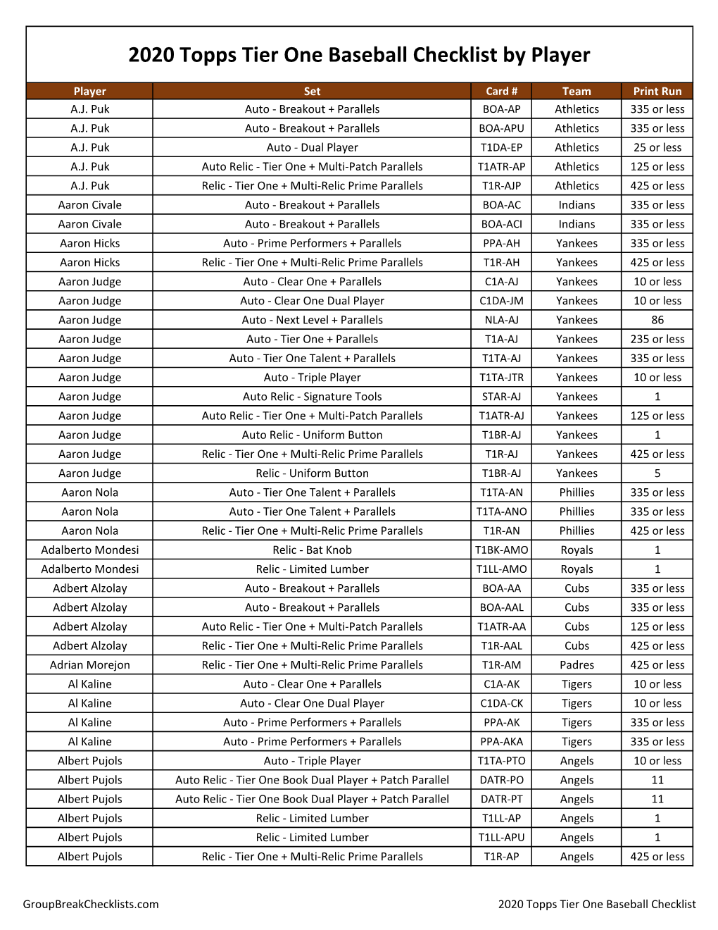 2020 Topps Tier One Baseball Checklist by Player