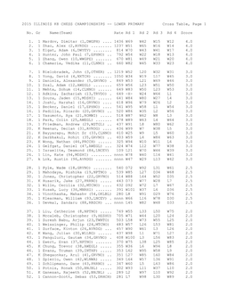 2015 ILLINOIS K8 CHESS CHAMPIONSHIPS -- LOWER PRIMARY Cross Table, Page 1