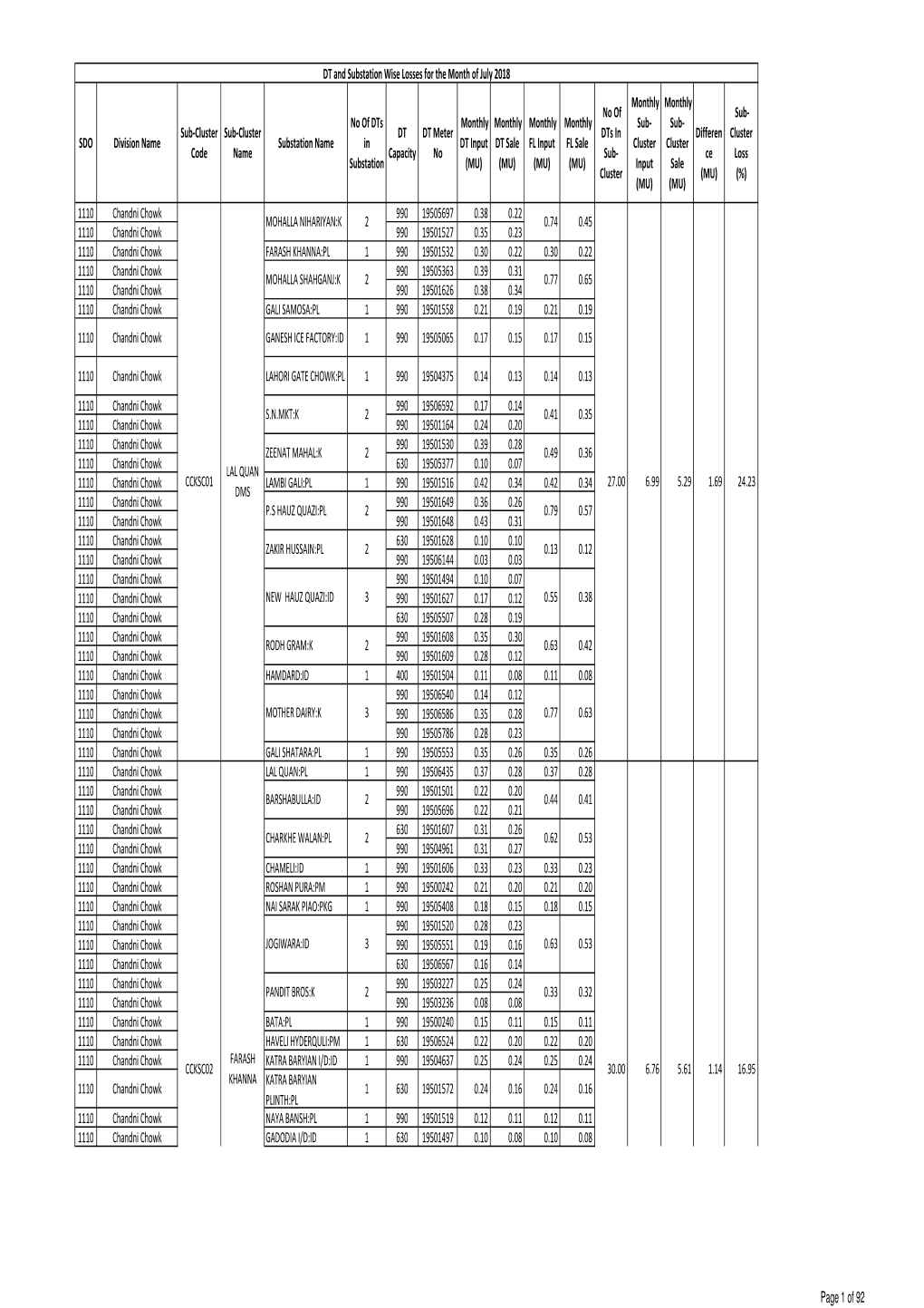 BYPL DT Loss July'18