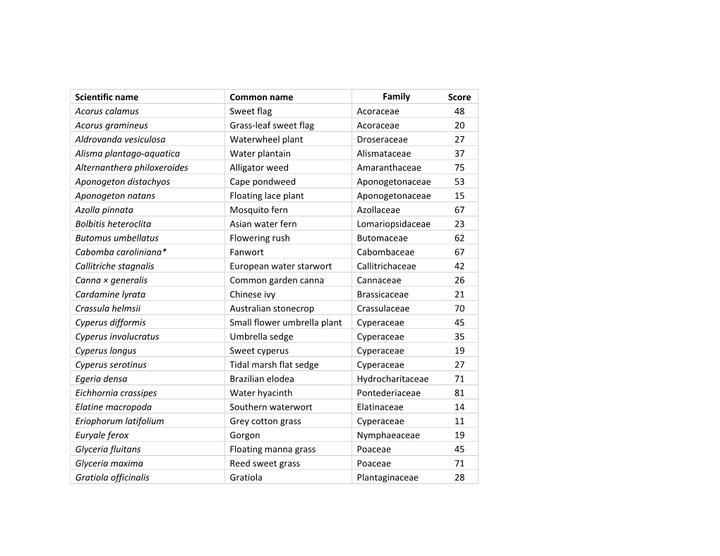 Scientific Name Common Name Family Score Acorus Calamus Sweet Flag