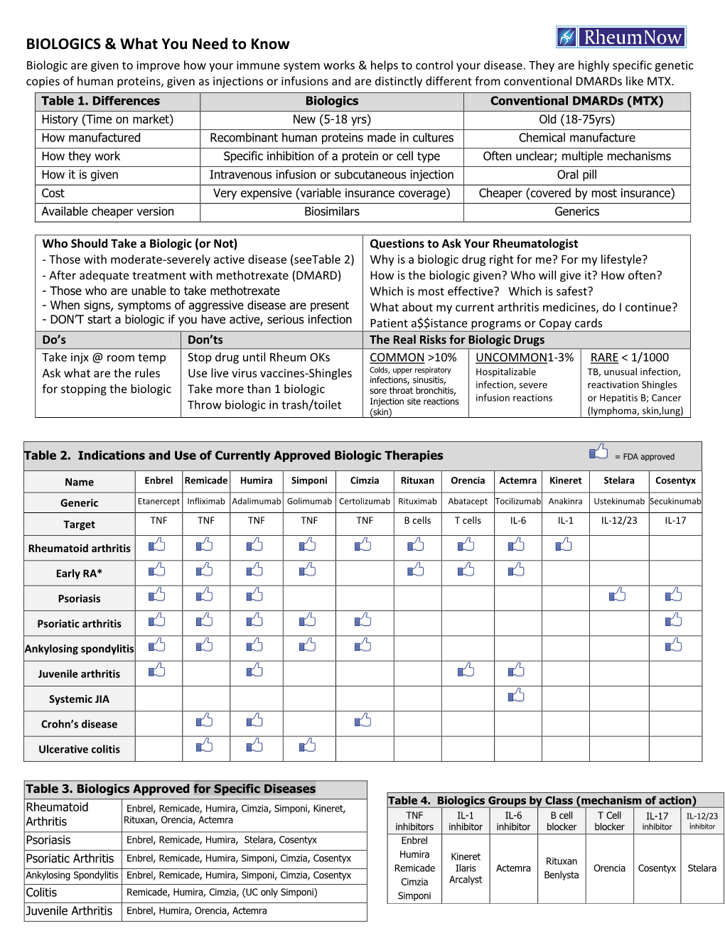 BIOLOGICS & What You Need to Know