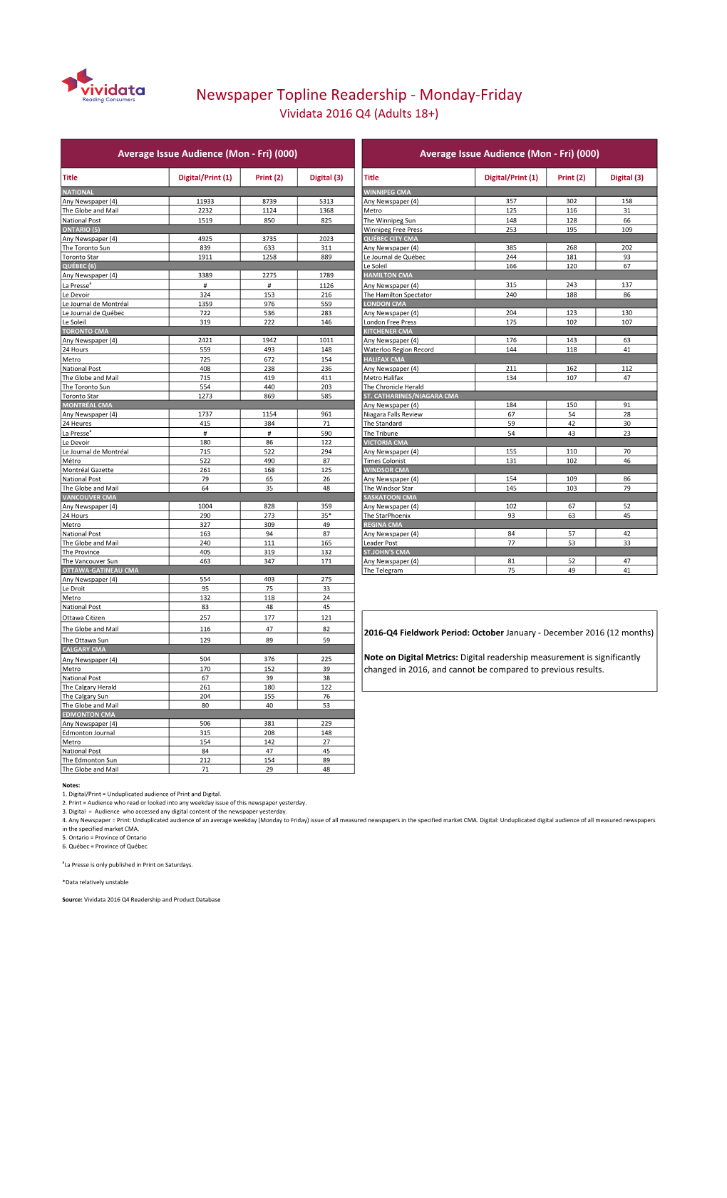 Newspaper Topline Readership - Monday-Friday Vividata 2016 Q4 (Adults 18+)