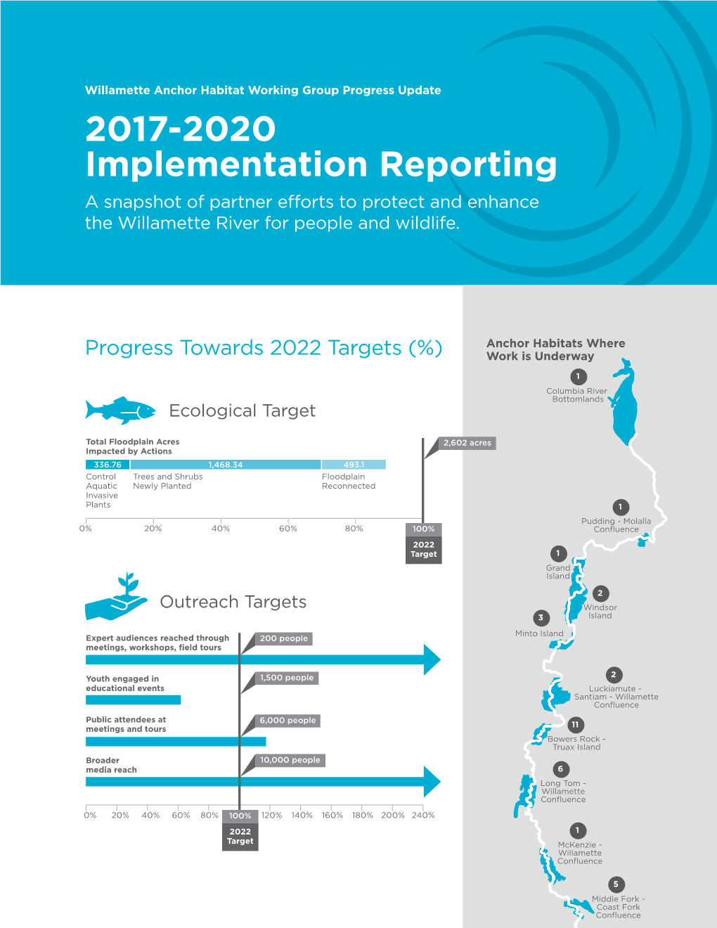 2017-2020 Implementation Reporting a Snapshot of Partner Efforts to Protect and Enhance the Willamette River for People and Wildlife