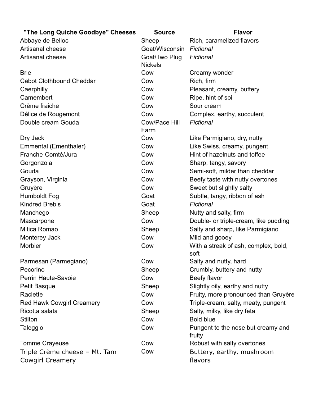 Cheese Shop Mystery Cheese List